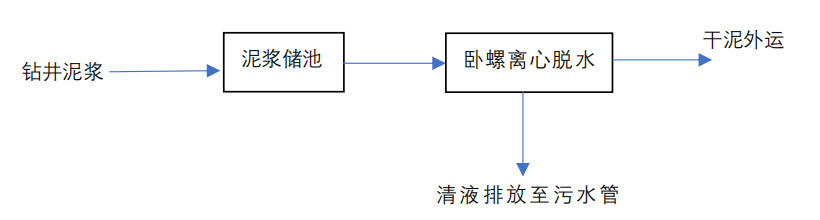 油田/頁巖氣鉆井泥漿處理